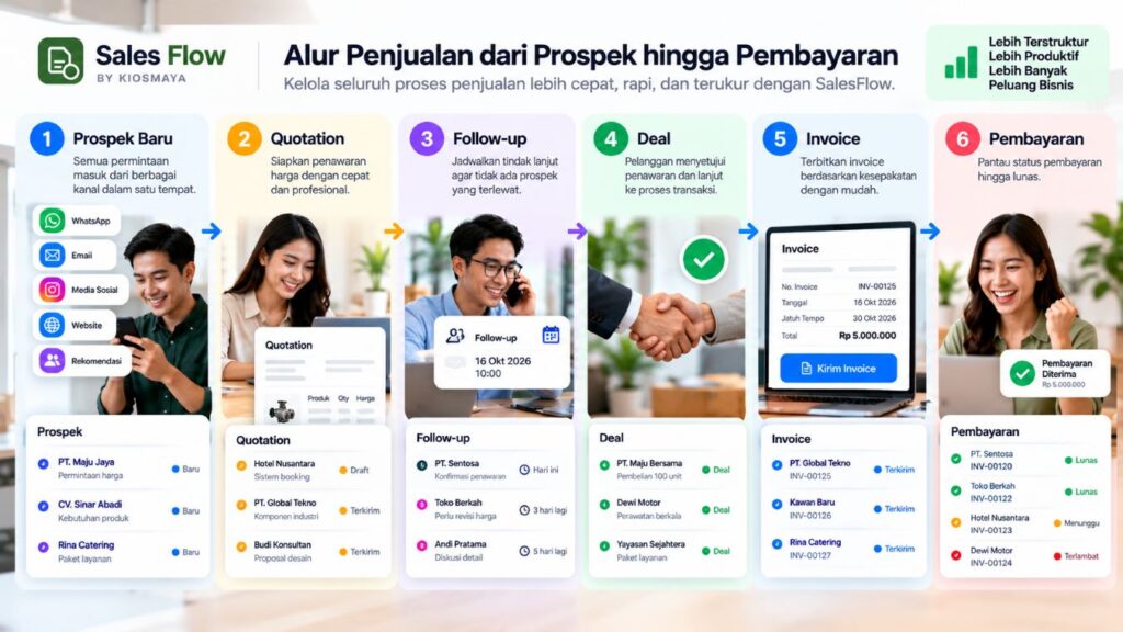 Alur Penjualan Terpadu